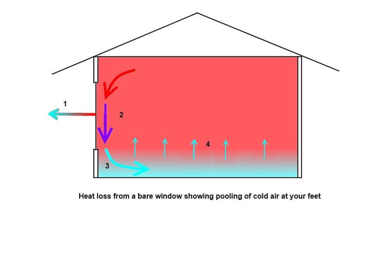 Heat loss from a bare window showing pooling of air at your feet